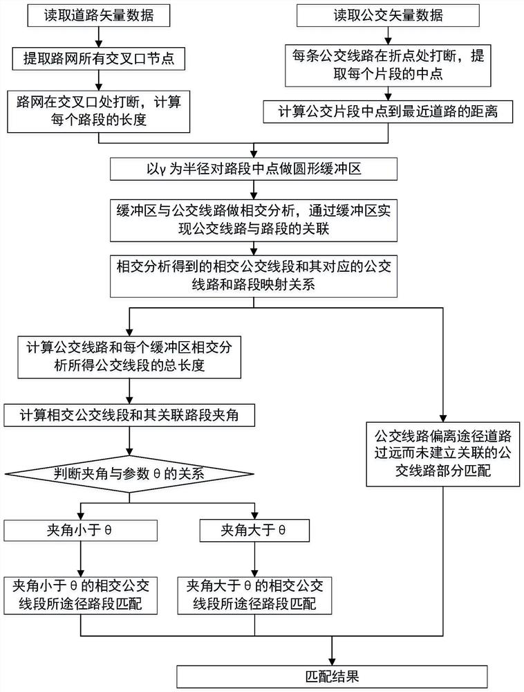 Road network and public transport network matching method and system