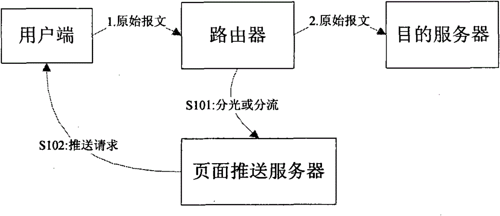 Network for realizing page push and control, page push method and page control method