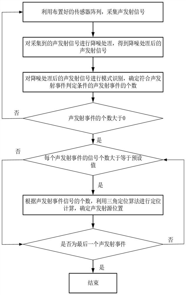 Storage tank acoustic emission detection method and system based on novel array