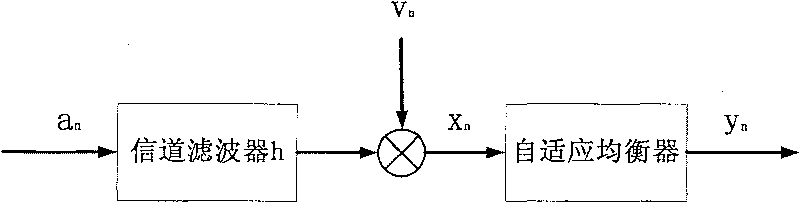 High-speed digital receiver parallel adaptive blind equalizing method