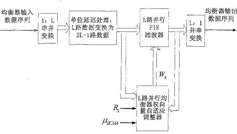 High-speed digital receiver parallel adaptive blind equalizing method