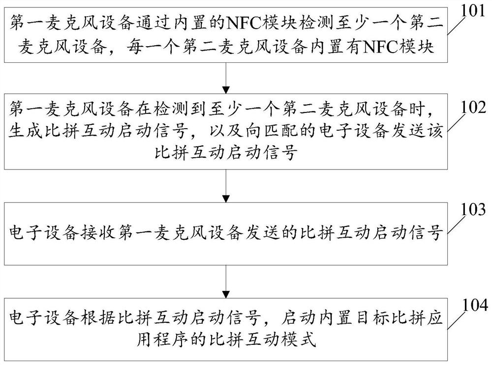 An interactive control method, system and device based on a microphone device