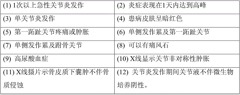 Compound traditional Chinese medicine composition for treating acute-phase gout and application thereof