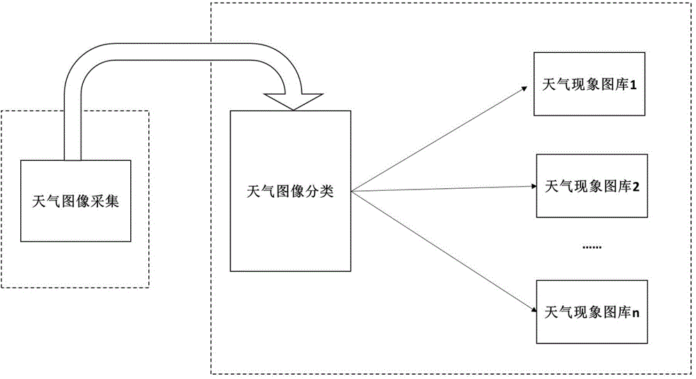 Intelligent weather image acquisition and identification method and system