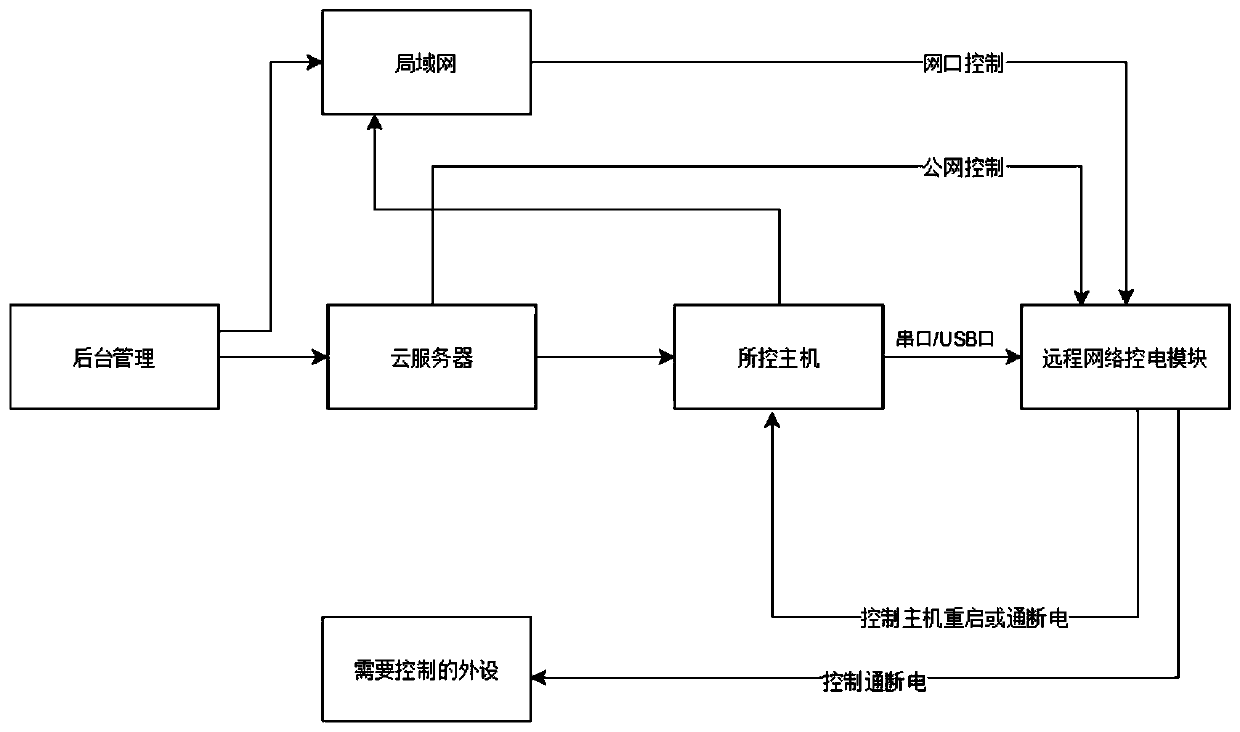 Intelligent network remote power control system