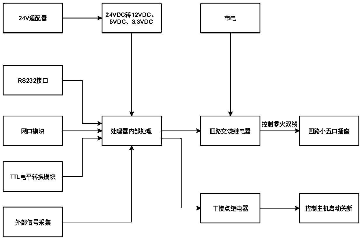 Intelligent network remote power control system