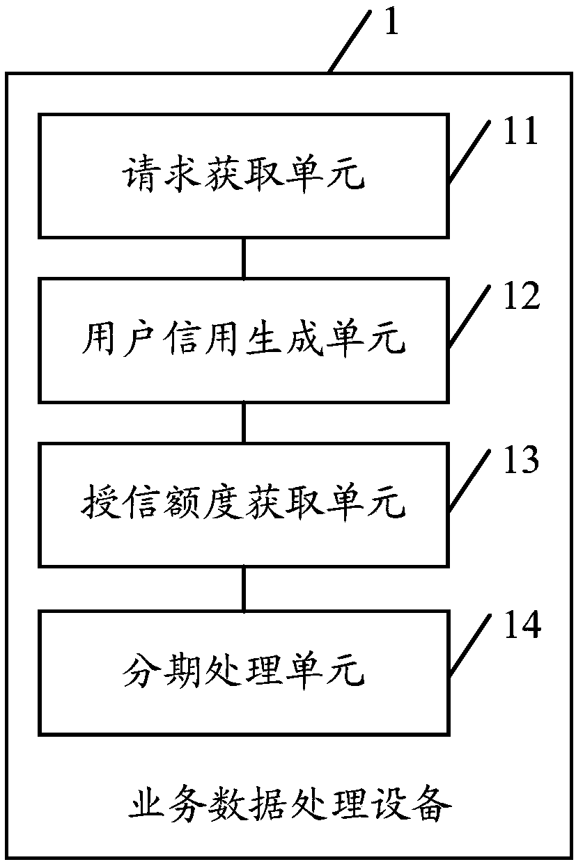 Service data processing method and equipment