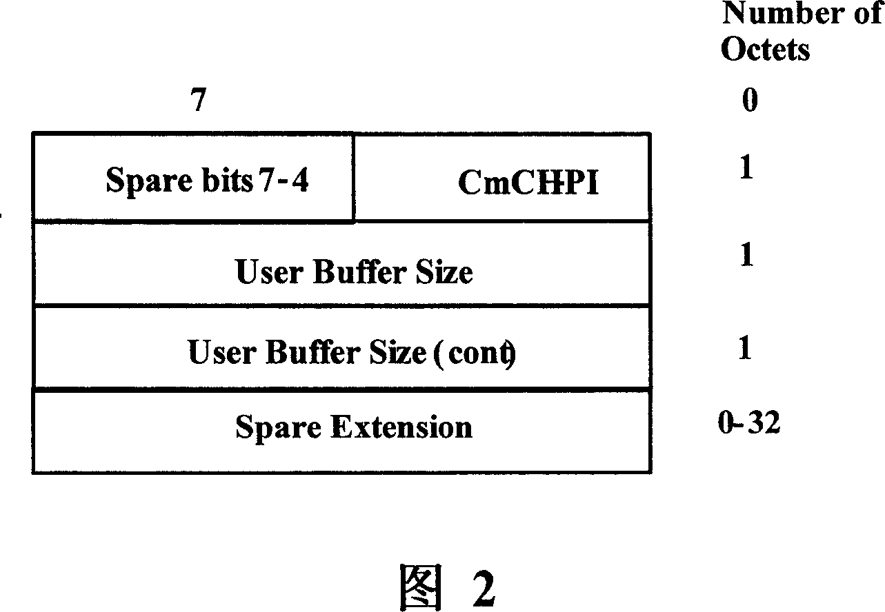 Iub port flow control method