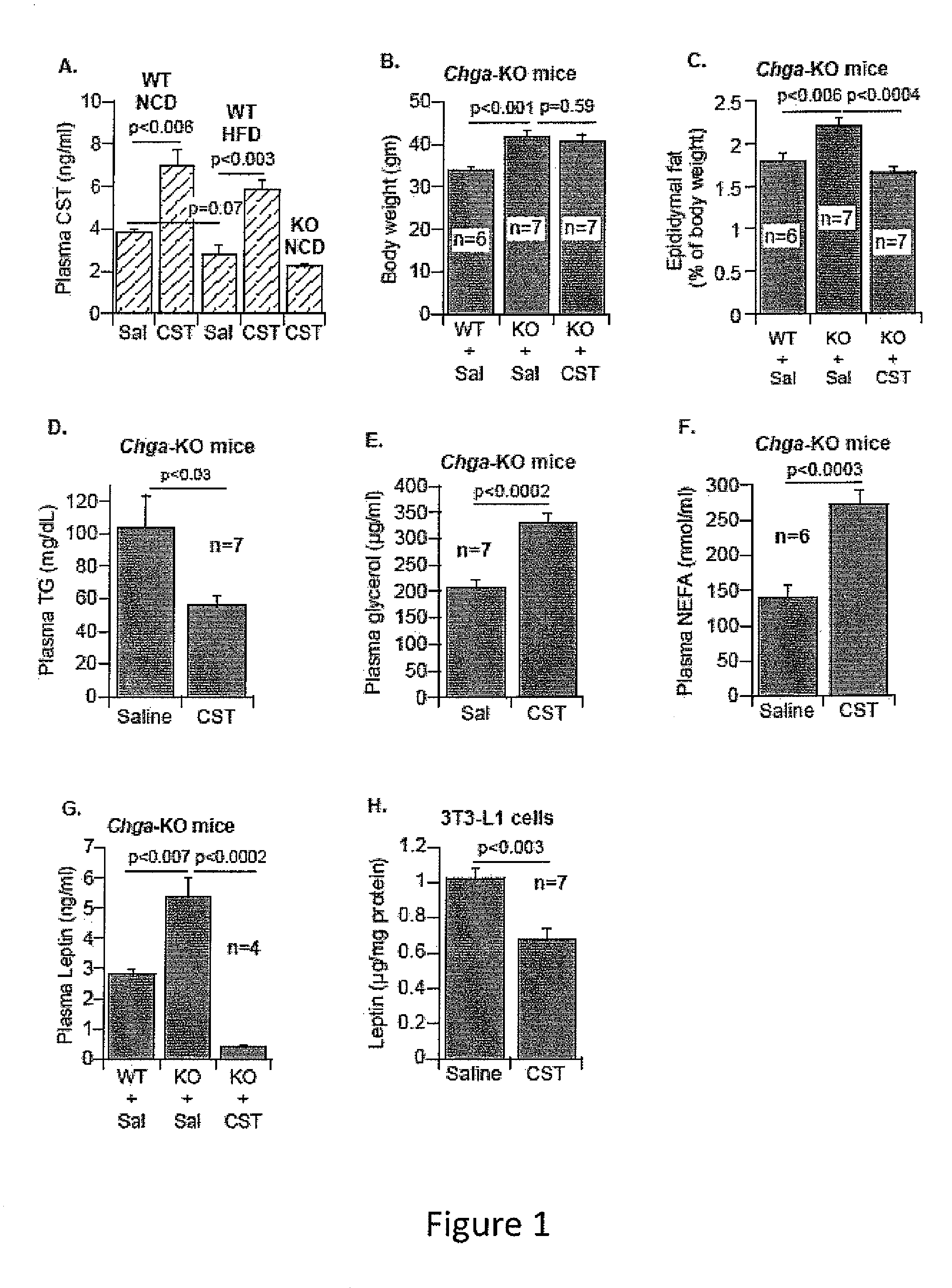 Methods for promoting lipolysis and oxidation in liver and adipose tissue using catestatin