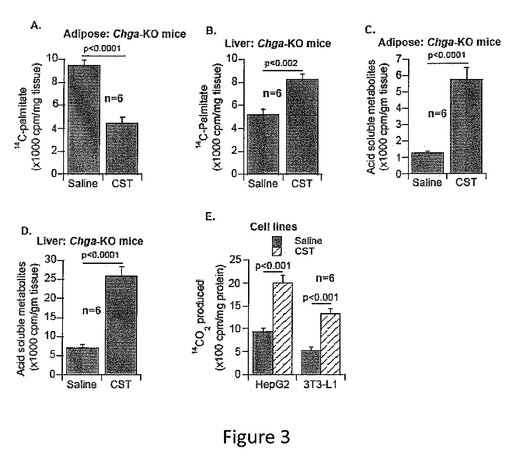 Methods for promoting lipolysis and oxidation in liver and adipose tissue using catestatin