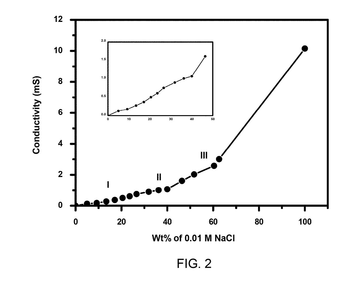 Method of forming encapsulated compositions with enhanced solubility and stability