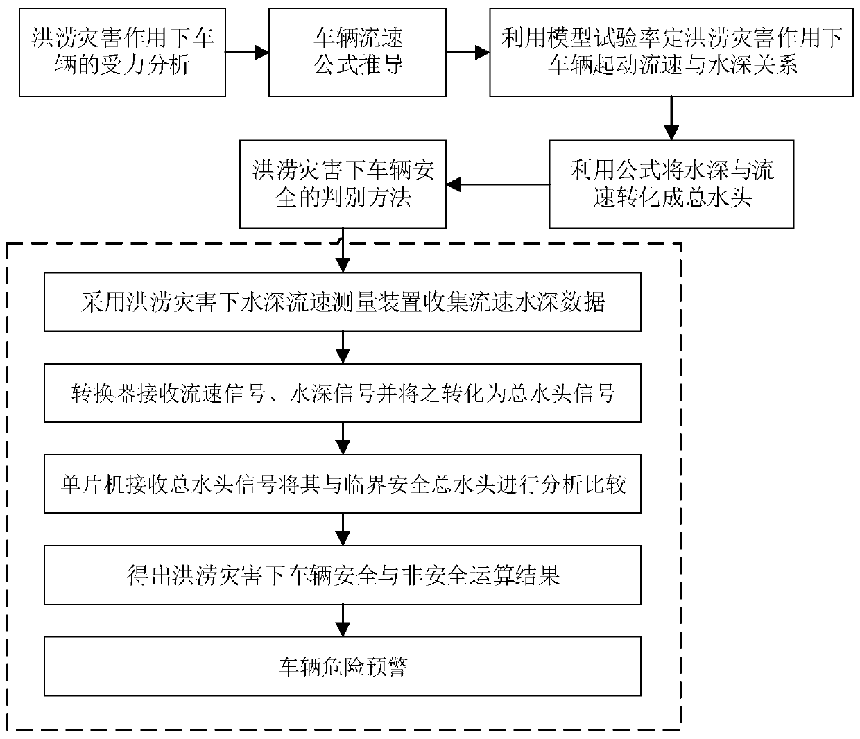 Method and device for judging vehicle safety under flood disaster