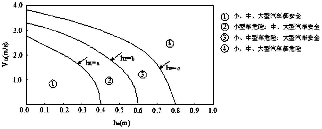 Method and device for judging vehicle safety under flood disaster