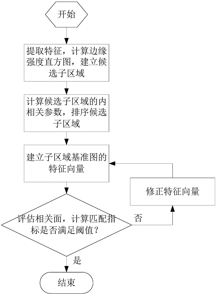 Method for scene matching region selection and reference image optimization of image matching system