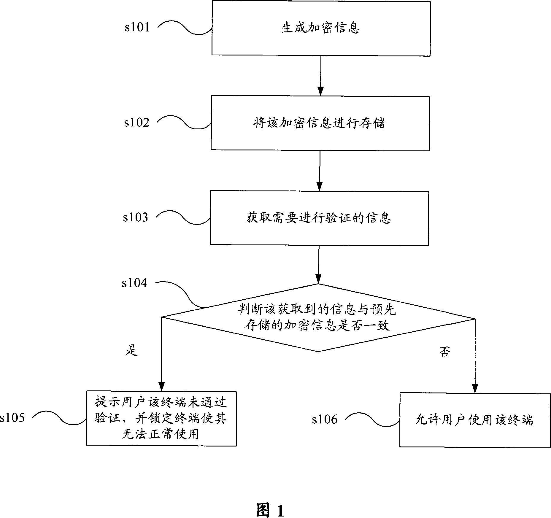 Terminal verification method and device
