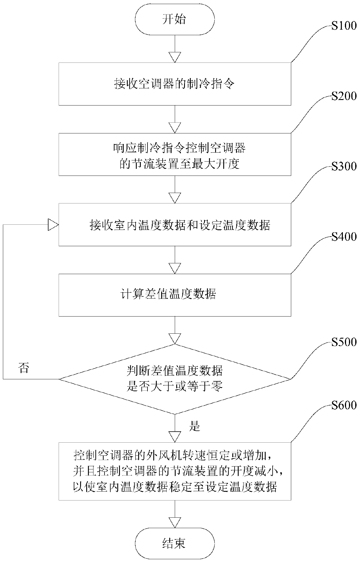 Control method and device for improving comfort of air conditioner, air conditioner and storage medium