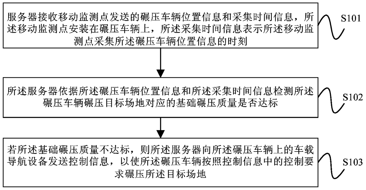 Rolling monitoring method, device and system