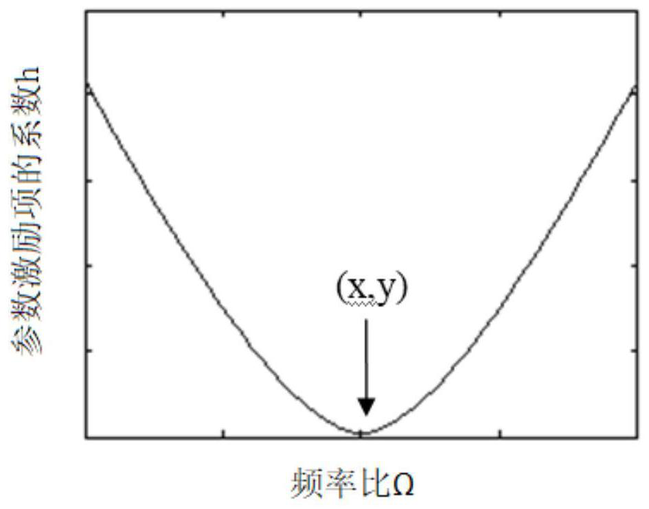 Nonlinear kinetic analysis method for ship yawing in regular waves