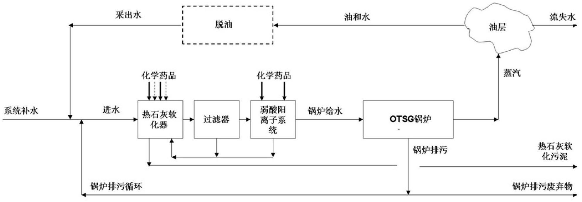 Water treatment process for recovering heavy oil recovery produced water to serve as boiler feed water