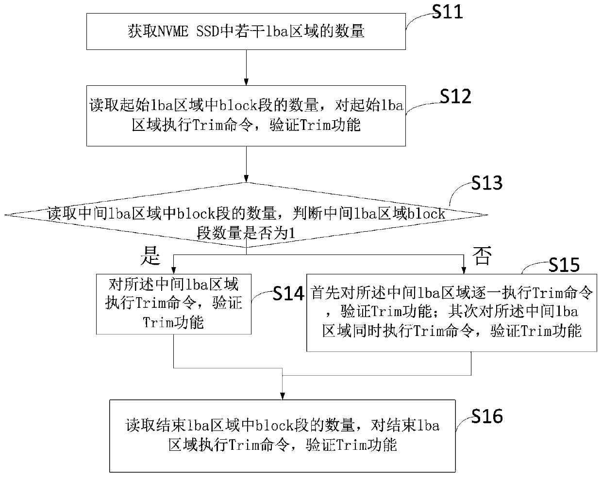 Method and device for comprehensively and rapidly testing Trim function of NVME SSD