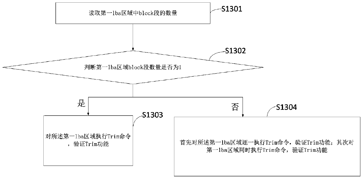 Method and device for comprehensively and rapidly testing Trim function of NVME SSD