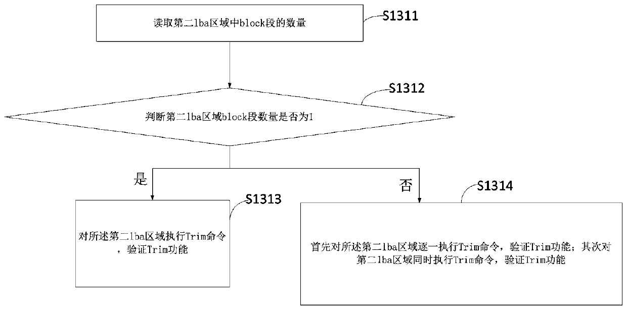 Method and device for comprehensively and rapidly testing Trim function of NVME SSD