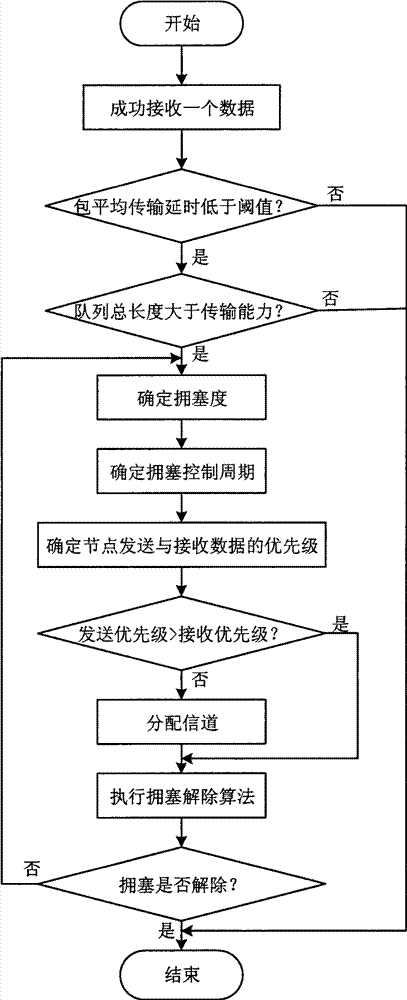 Congestion control method based on equitable distribution of communication channel