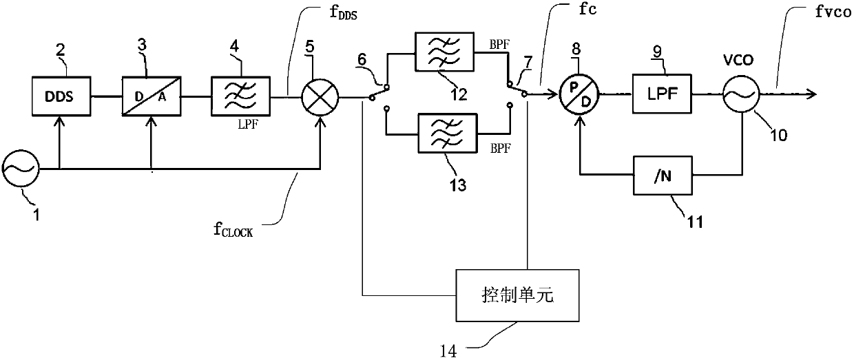 A Radio Frequency Signal Source with the Function of Reducing Spurs