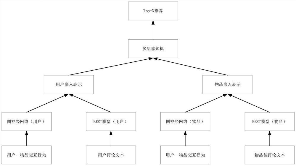 Graph neural network recommendation method integrated with comment information