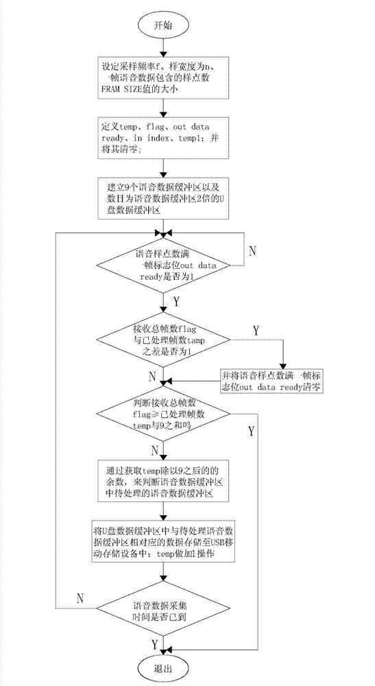 Real-time voice storage system and method based on digital signal processor (DSP) and universal serial bus (USB)