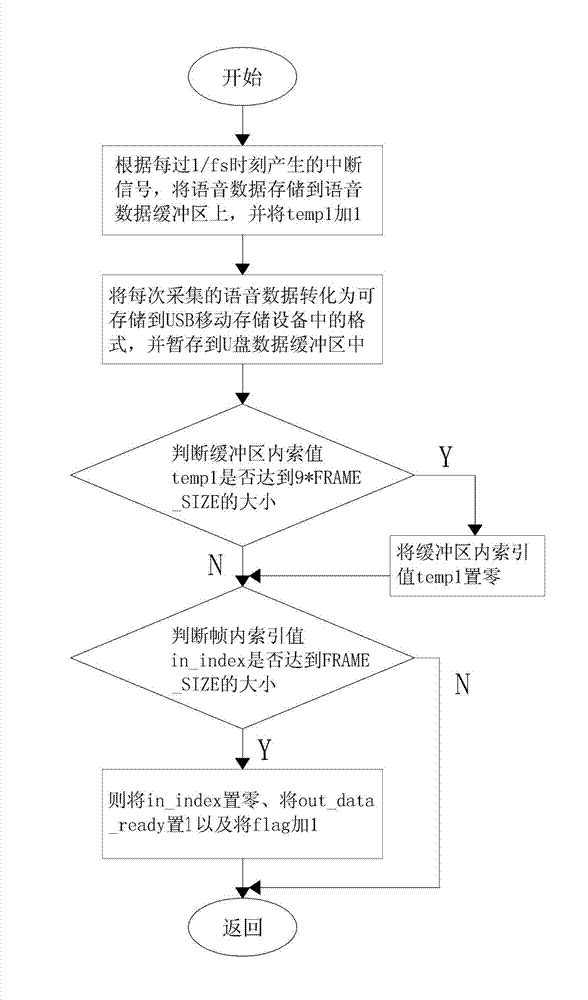 Real-time voice storage system and method based on digital signal processor (DSP) and universal serial bus (USB)