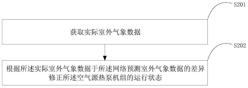 Control method, device, equipment and storage medium of air source heat pump unit