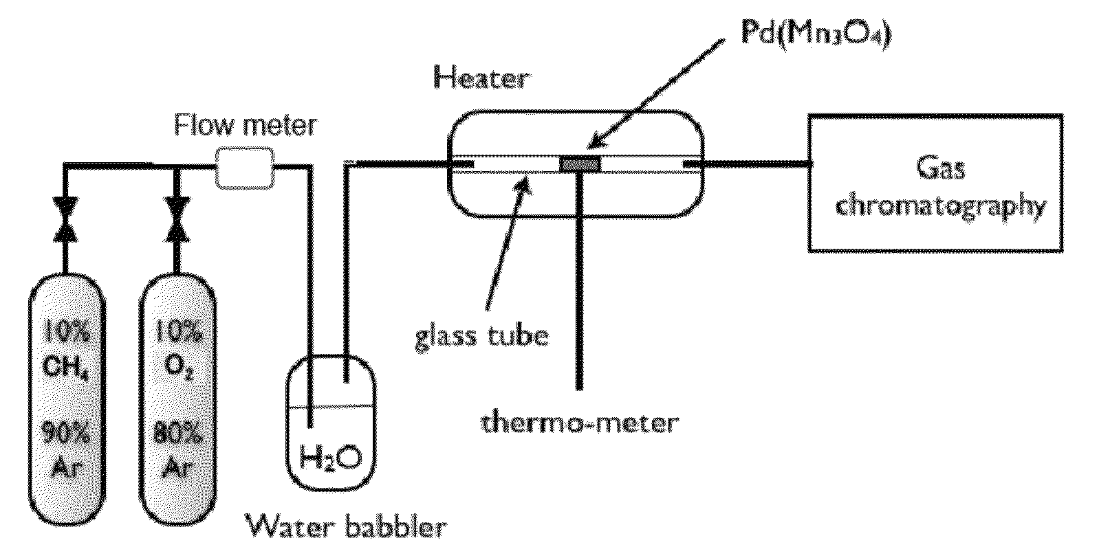 Catalysts reforming methane gases into hydrogen and methods for synthesizing the same, and methods for reforming methane gases using said catalysts