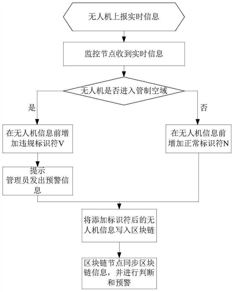 Unmanned aerial vehicle monitoring and early warning method and system based on block chain