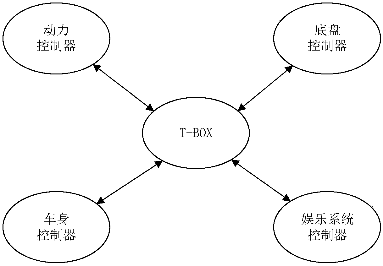 A centralized t‑box information security protection system