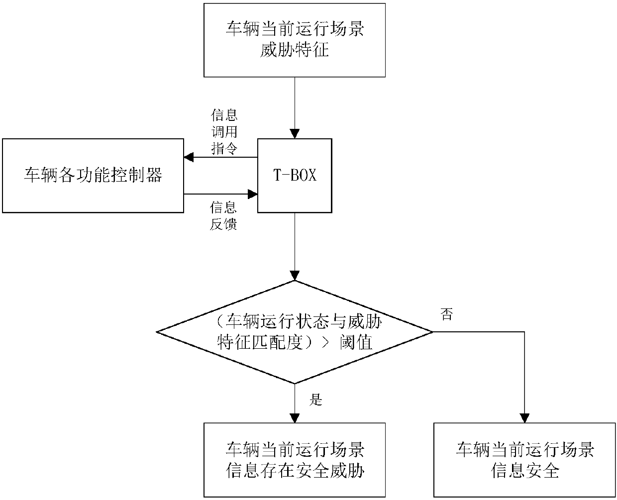 A centralized t‑box information security protection system