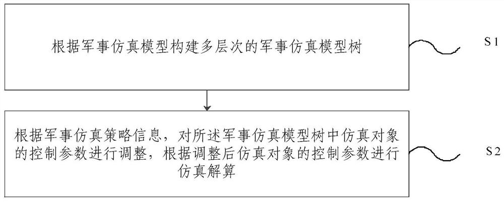 Multi-resolution modeling and simulation method and system