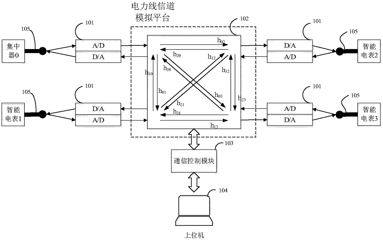 A digital power line channel simulation device and simulation method based on multi-port