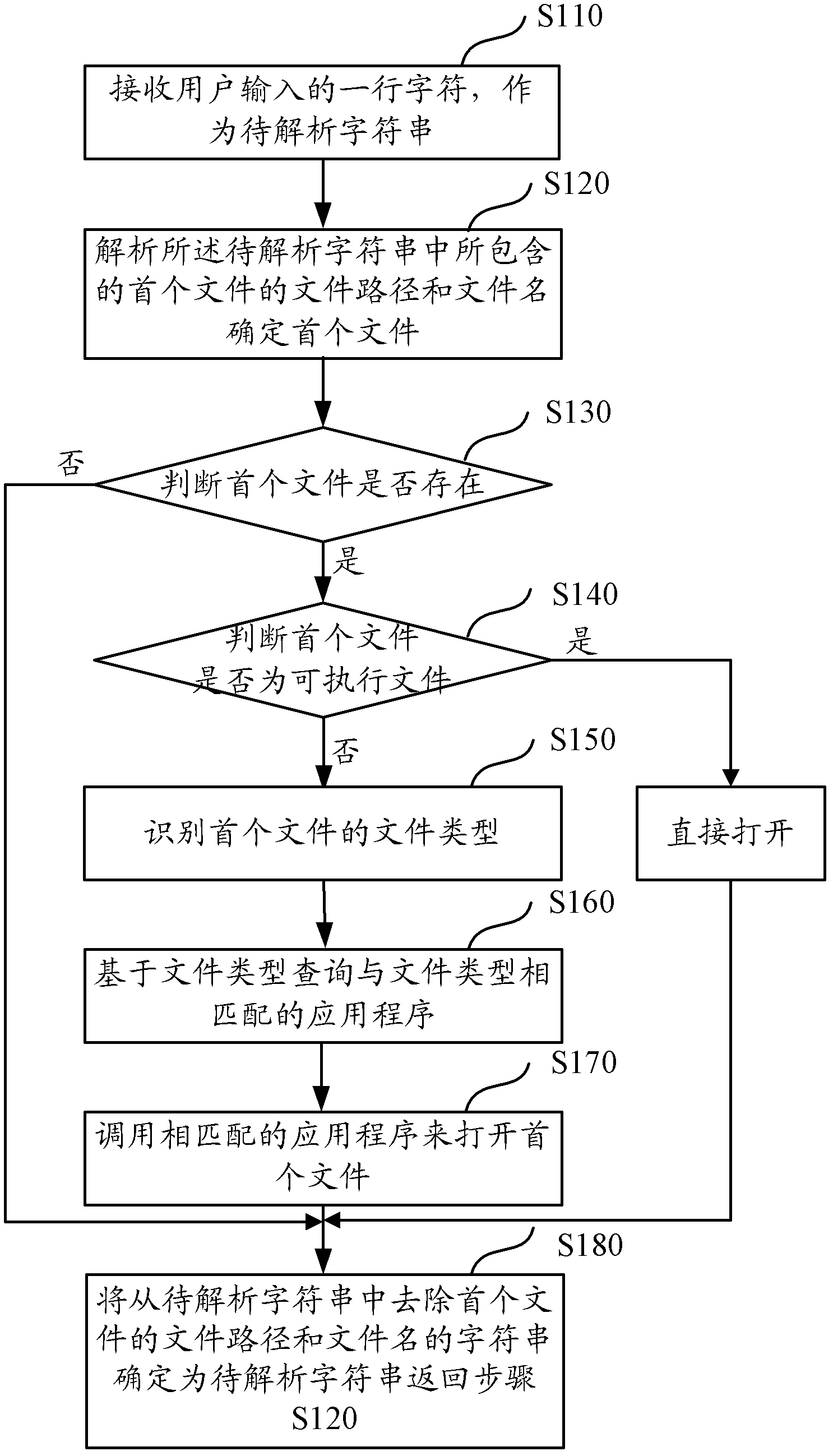 File opening method based on Linux operating system terminal