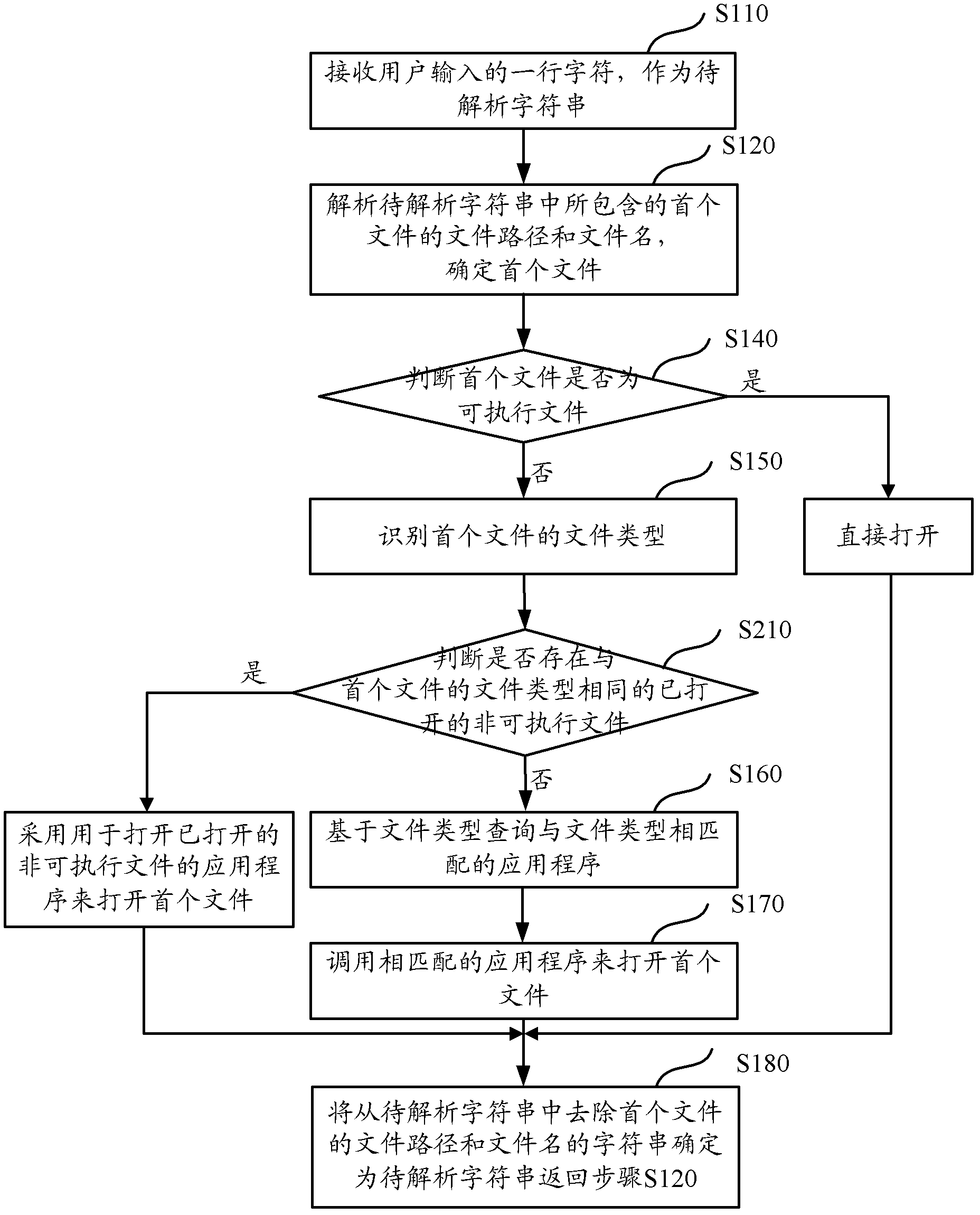 File opening method based on Linux operating system terminal