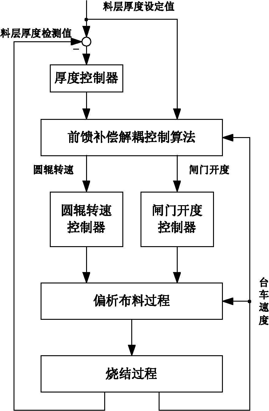 Sintering segregation distribution controlling method for stabilizing material layer thickness