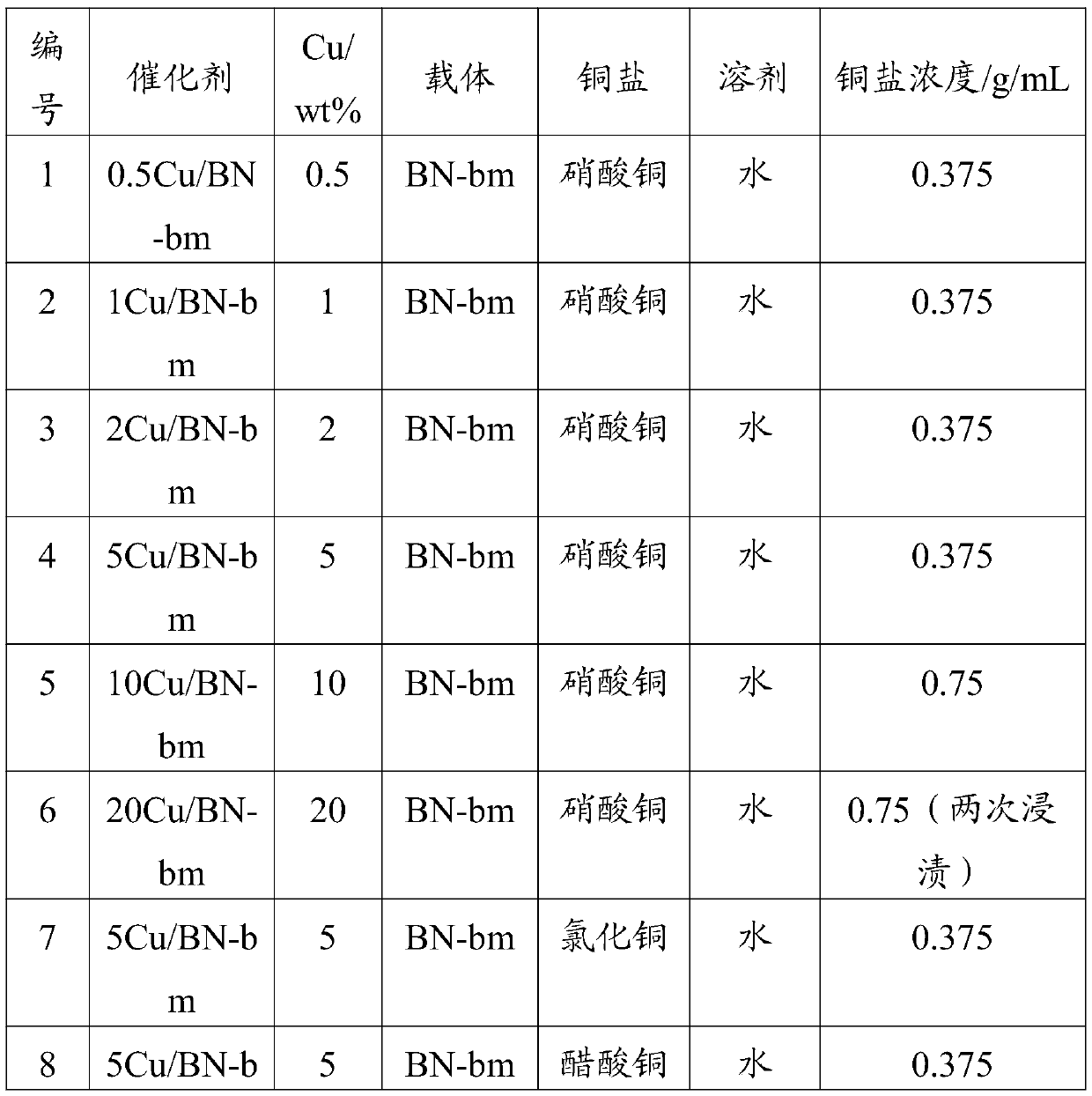 Catalyst for direct dehydrogenation preparation of ethanol to acetaldehyde and preparation method and application of catalyst