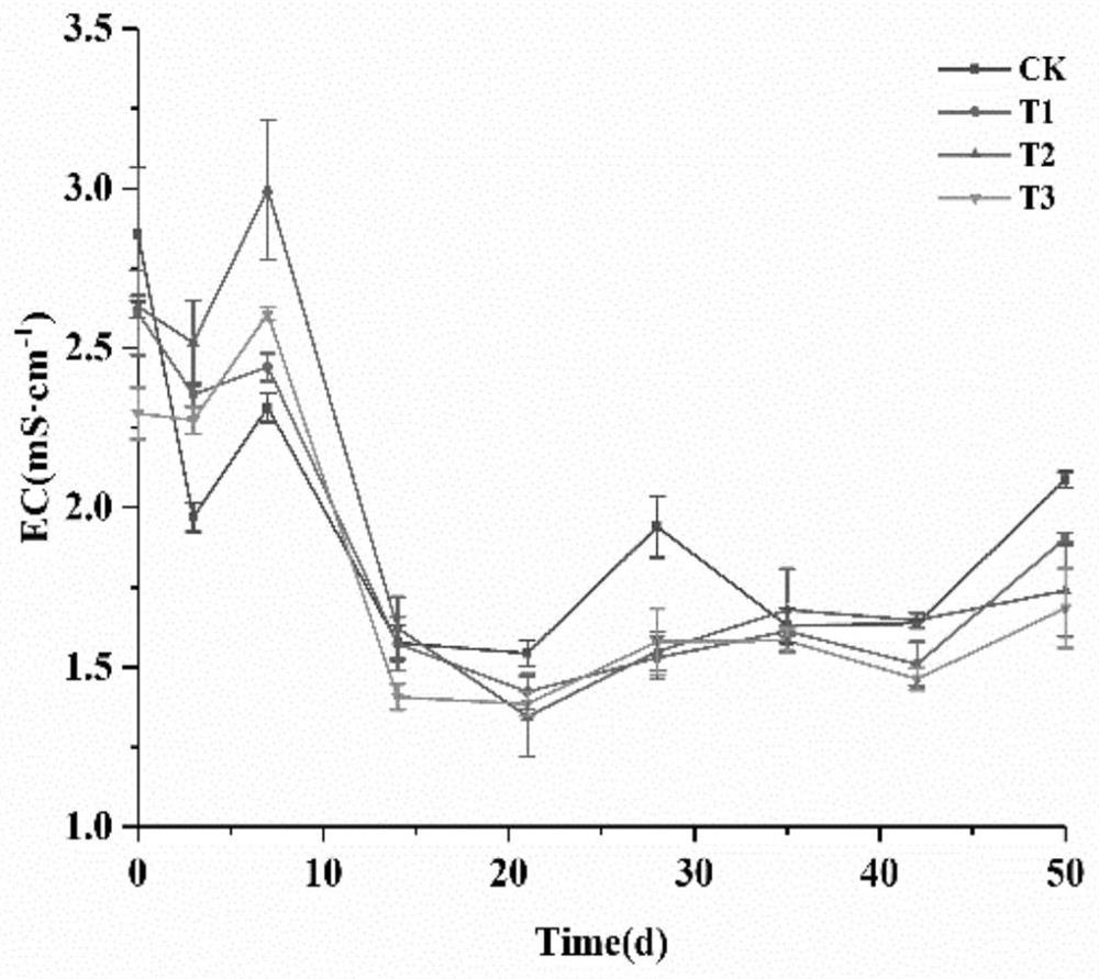 Method for strengthening carbon-nitrogen conversion in composting process based on magnet particles