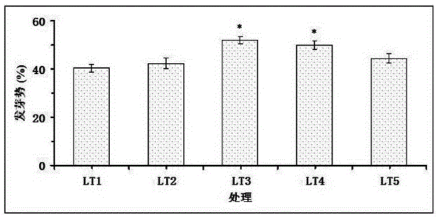 Method of breaking dormancy of ryegrass endophytic fungi symbiont seeds