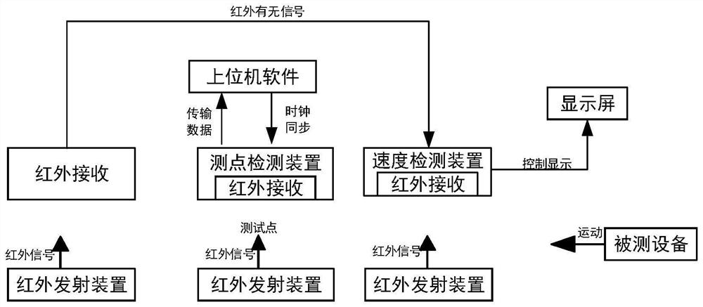 Dynamic error measurement system and method for coal mine underground personnel accurate positioning system