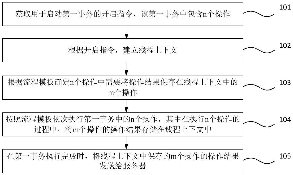 Business transaction processing method, device, storage medium and equipment