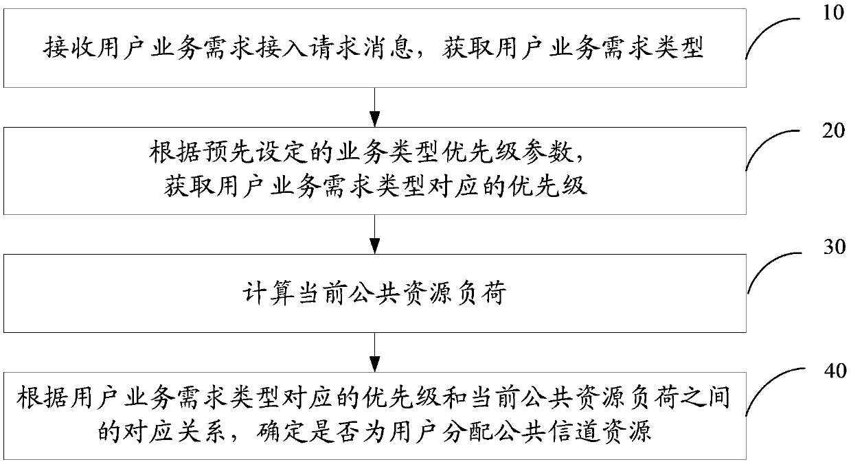 A public network resource allocation method and system