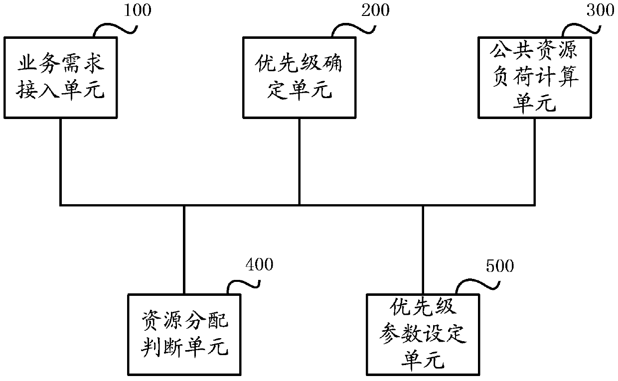 A public network resource allocation method and system