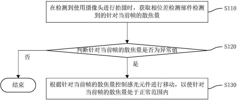 Camera focusing method and device, and terminal