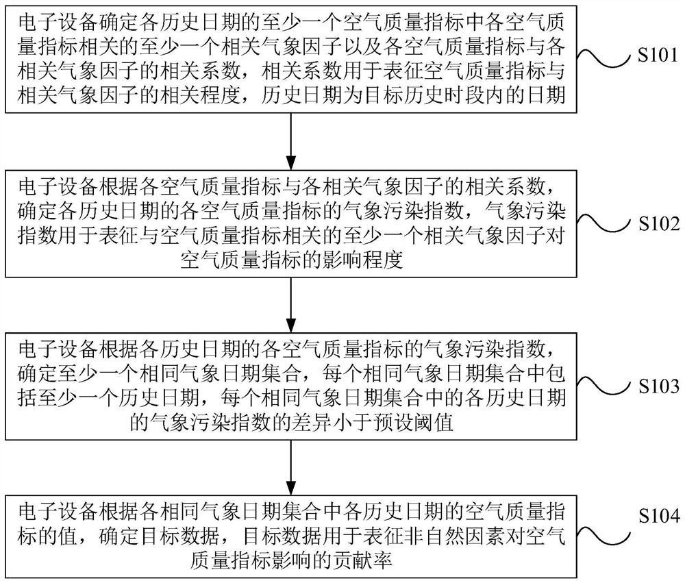 Air quality data processing method and device, electronic equipment and storage medium